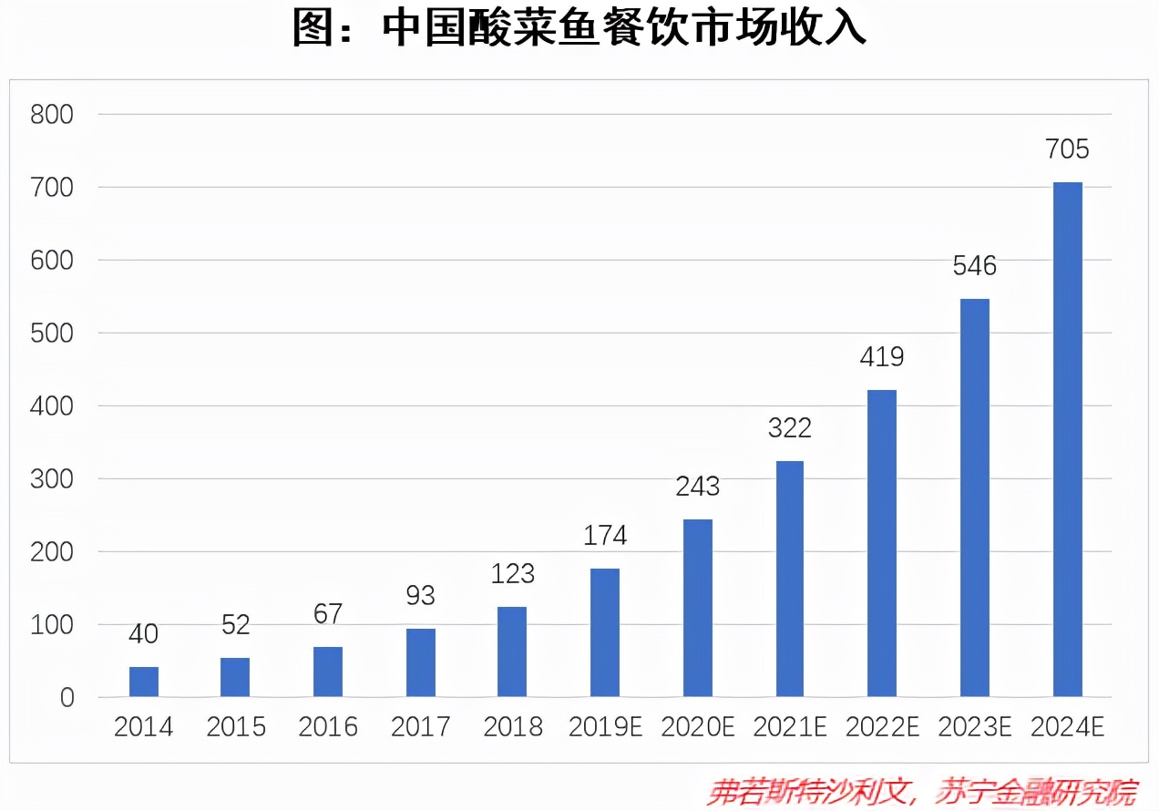 “宇宙第二好吃的酸菜鱼”背后的大佬，九毛九还能更强吗？