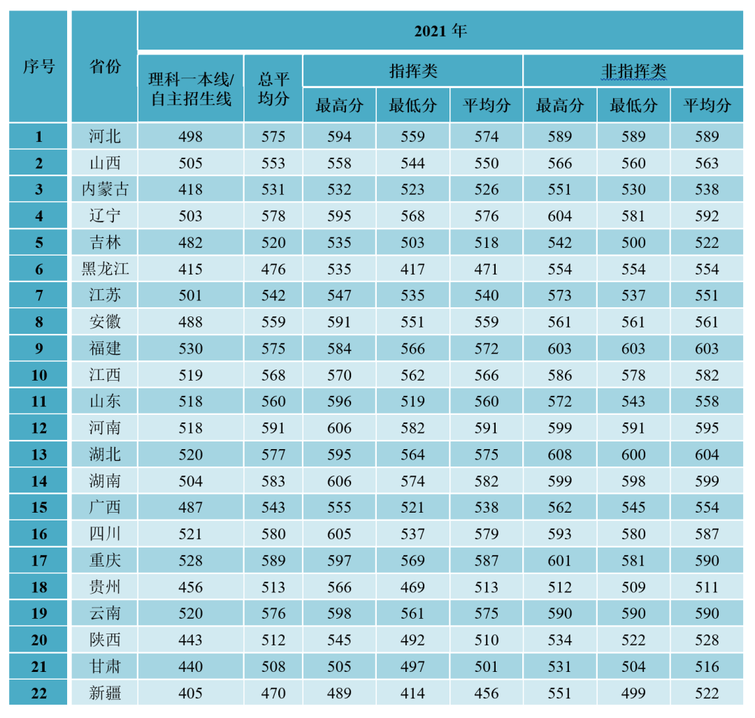空工大、四医大等四所空军军校2021年录取分数及简析