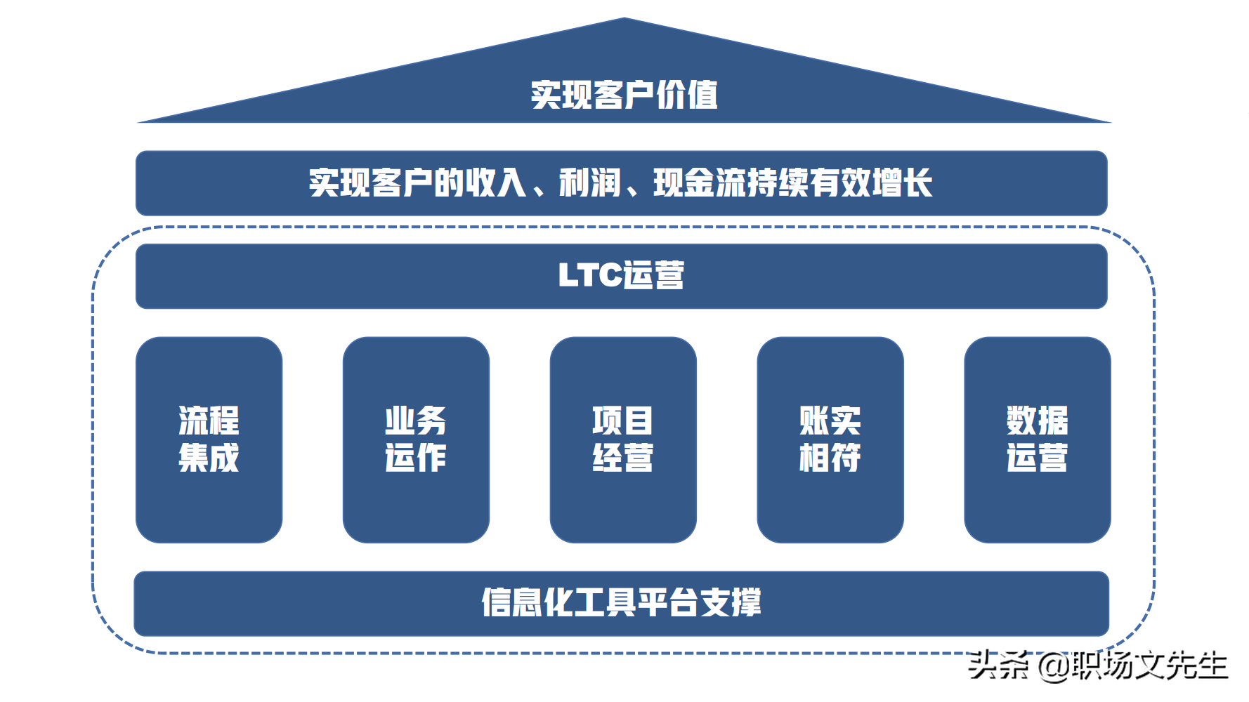 华为铁三角销售团队的激励和管理，66页华为铁三角工作法，经典