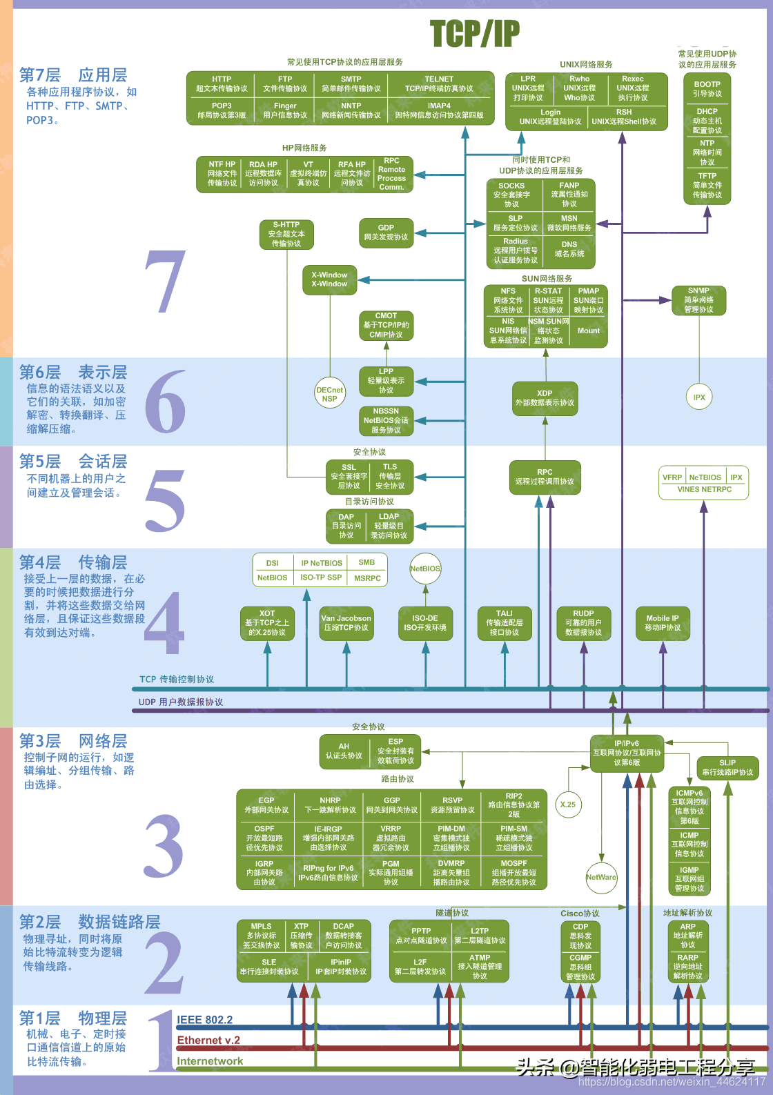 中继器、集线器、网桥、交换机、路由器、网关大总结，通俗易懂