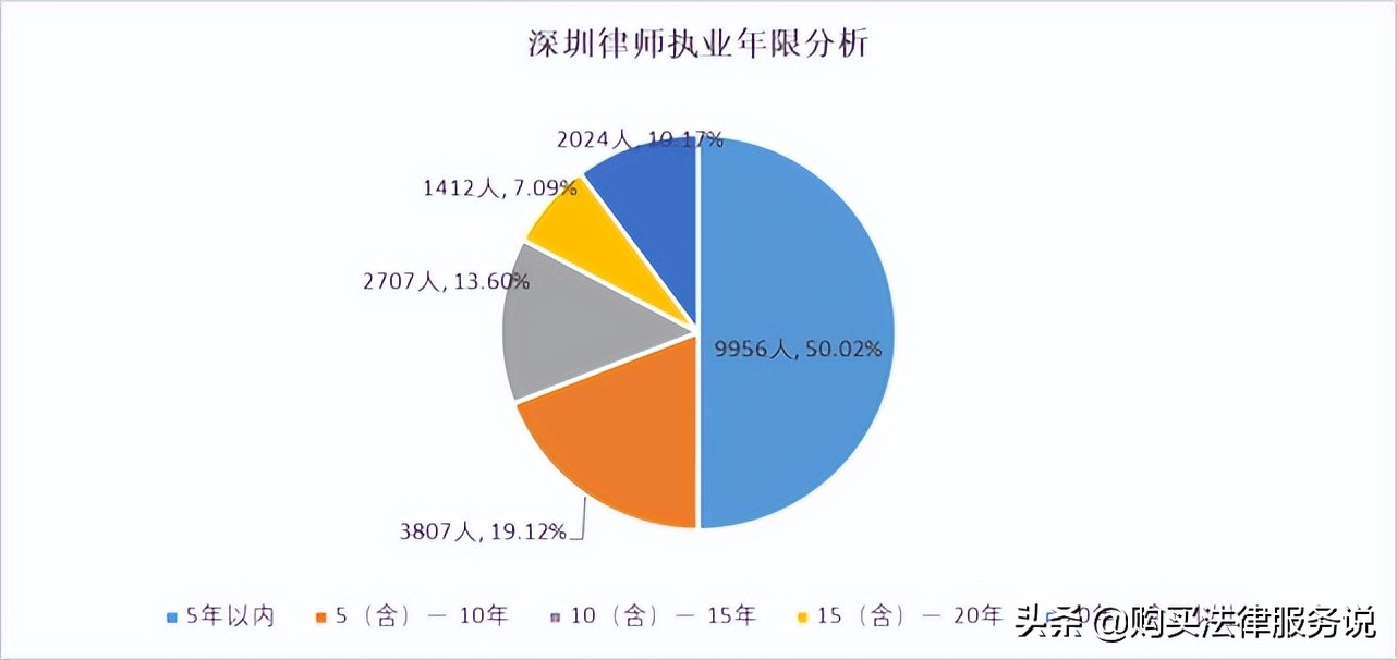 律师人均收入排名2：深圳律师人均创收62.5+万元（2021）