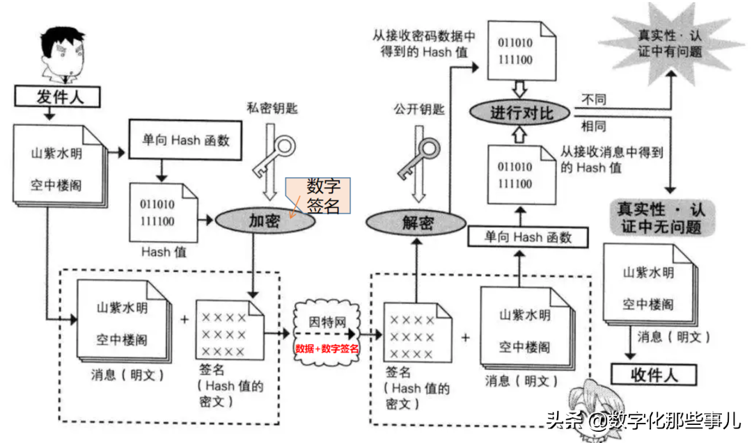 “数字签名”，不是高深莫测的技术，其实很简单