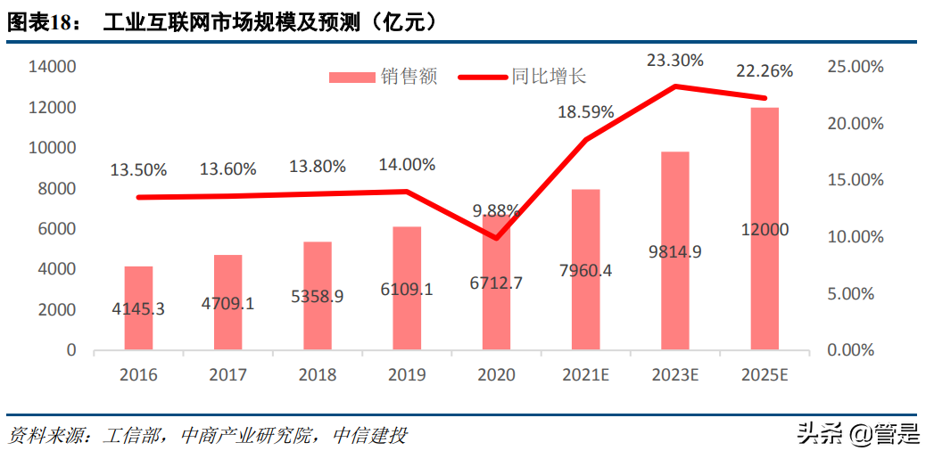 东土科技研究报告：深度布局工业互联网，具备自主可控核心能力