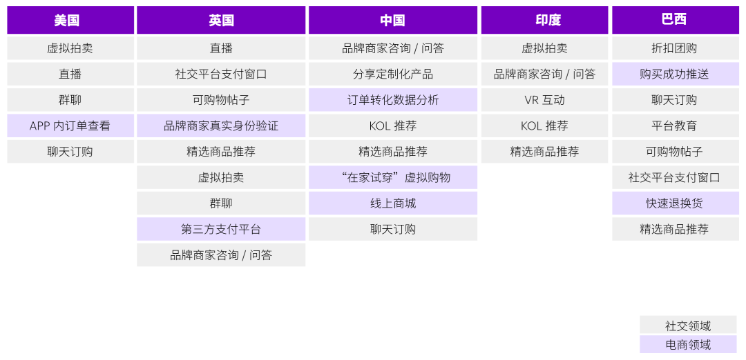 社交电商出海：慧眼甄别，全面超越