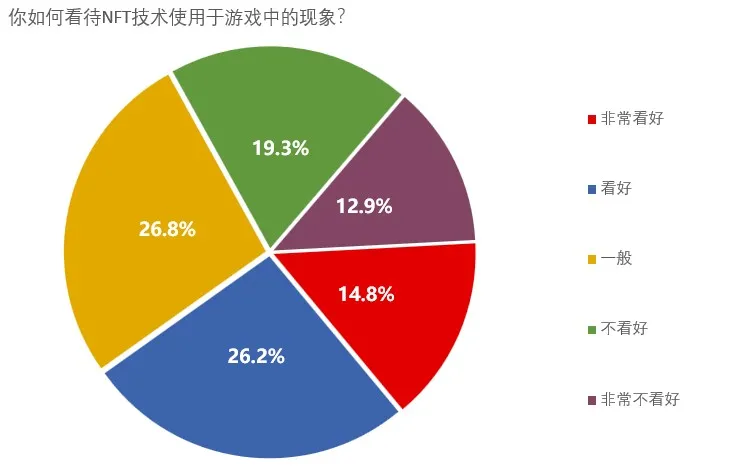 韩媒调查玩家对NFT、P2E态度：六成玩家不看好，投机成主要担忧