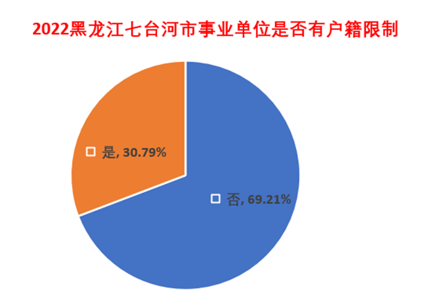 全部编制！2022黑龙江人上岸机会来了？