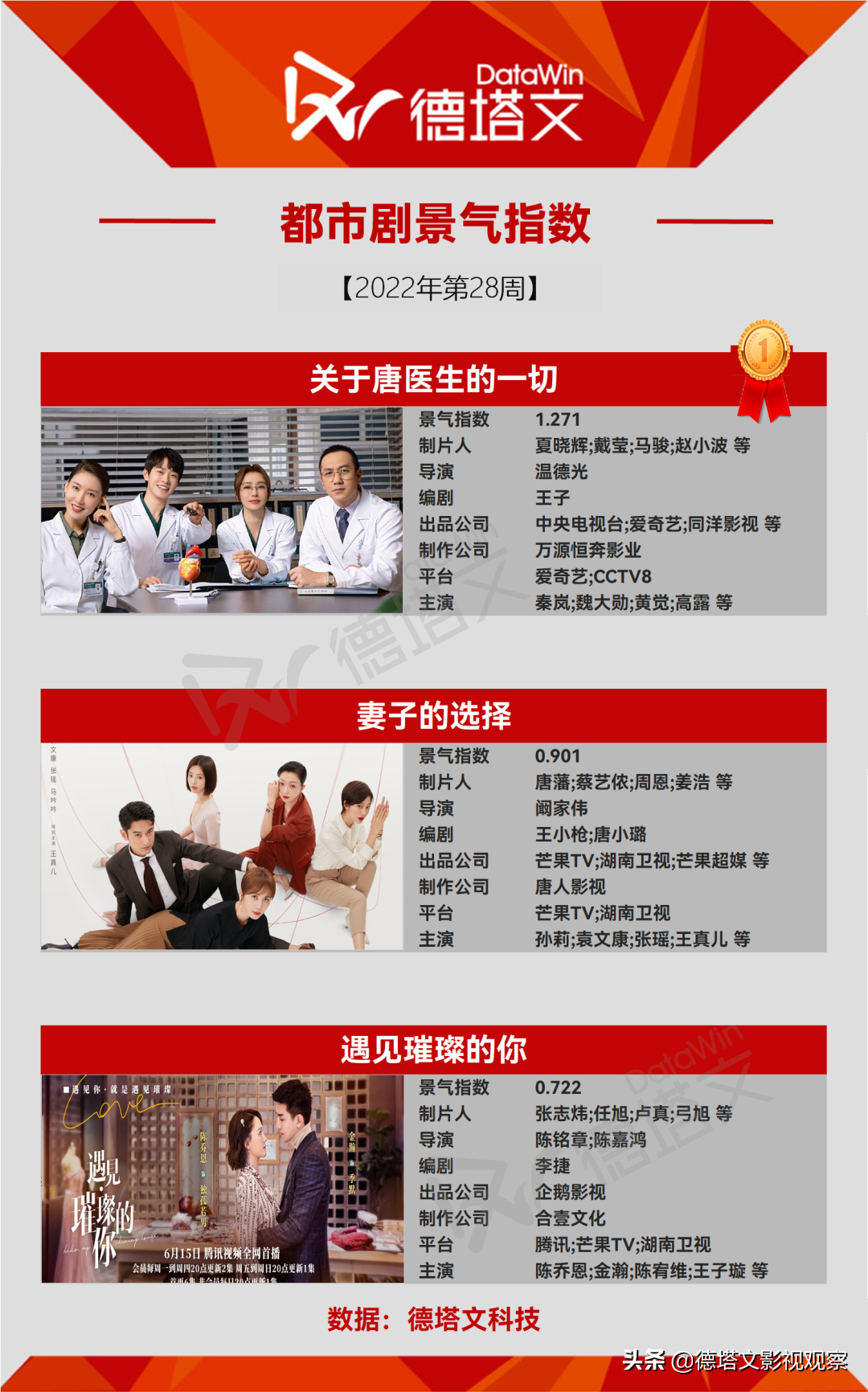 剧周报28|《幸福到万家》《星汉灿烂》领跑，在播剧景气断层明显