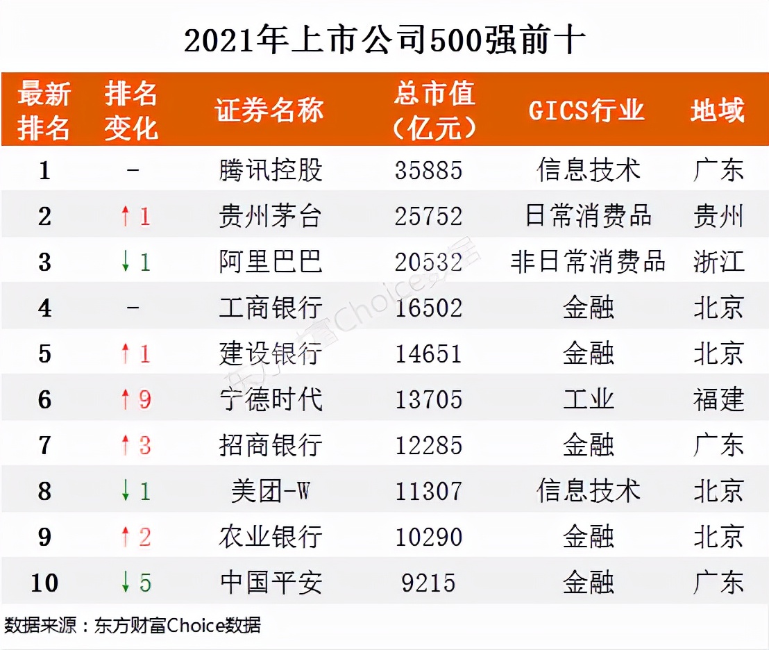 重磅！最新中国上市公司500强出炉（附全榜单）