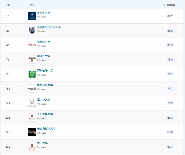 世界排名Top10的16个加拿大大学专业!选校择业,有方向了