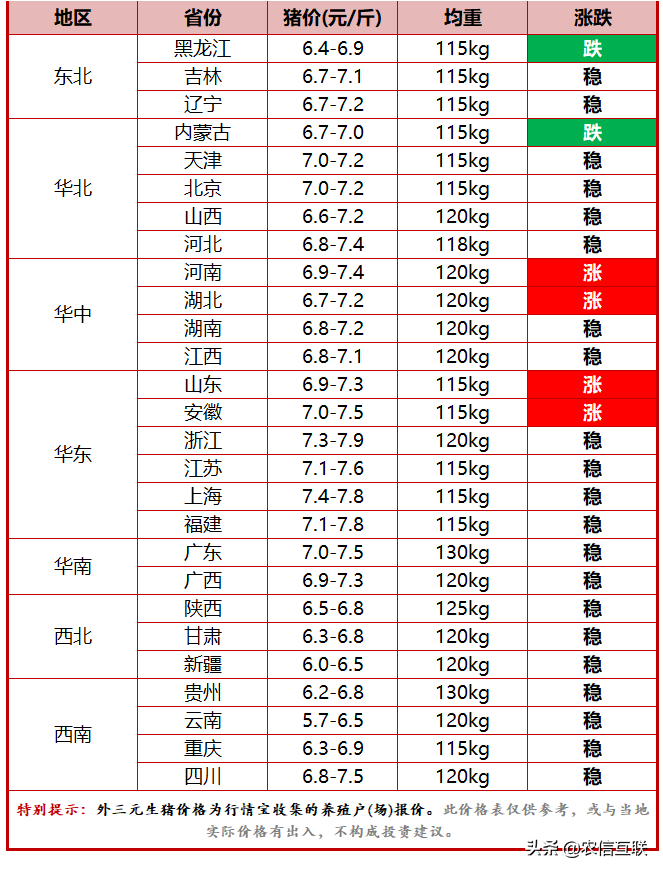 今日猪价行情（出栏节奏影响，猪价涨跌频繁，接下来是涨 是跌？）