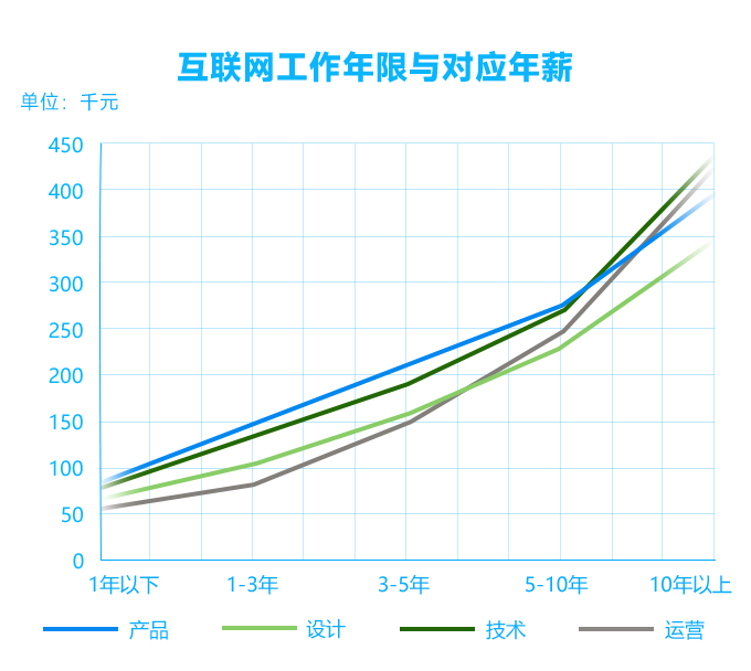 程序員工資又漲了！你拖后腿了嗎？