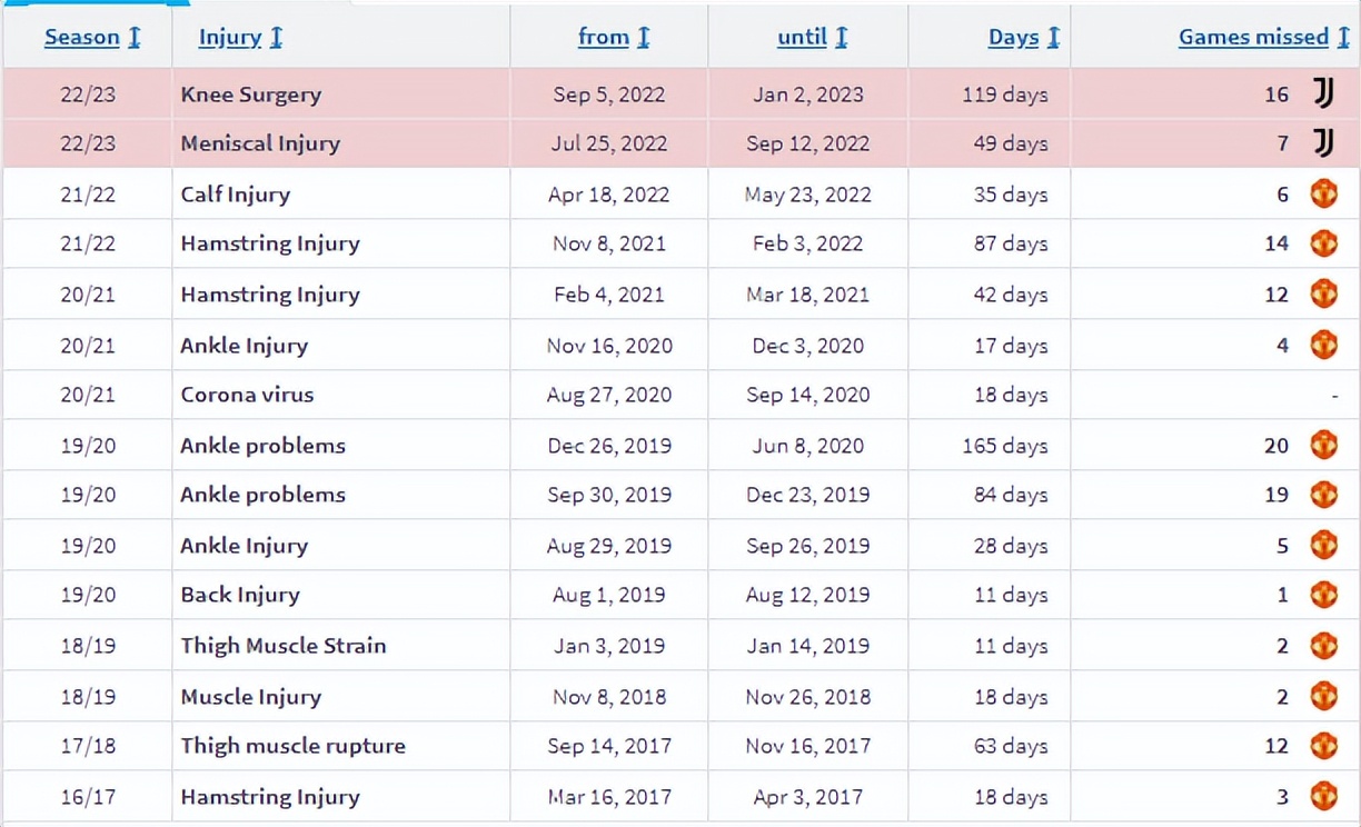 曼联格巴伤缺(突发！格巴切除半月板，尤文主帅宣布2022报销)
