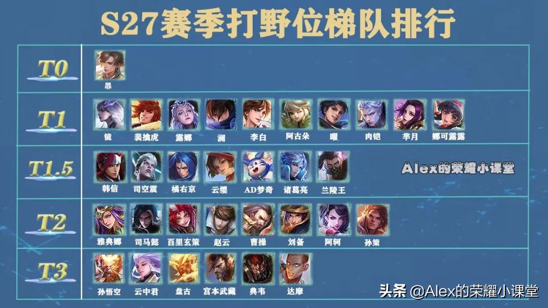 S27赛季打野梯队排行，暃登顶T0宝座，肉铠、曜真香警告