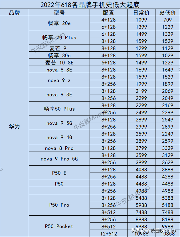 2022年全品牌手机历史底价速查，折扣力度是否到位，一查便知
