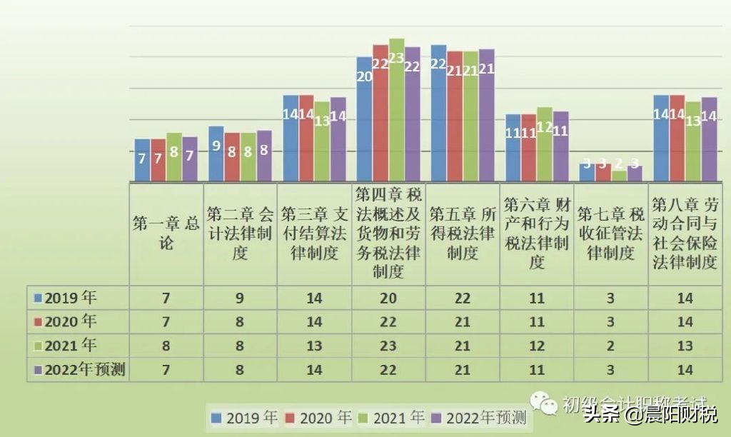 2022年《初级会计实务》资产分值占比4成；《经济法》掌握4章可过