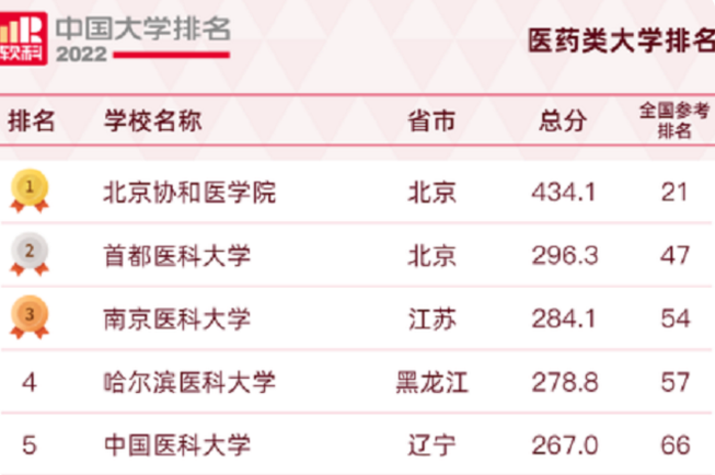 2022“医药大学”排行榜公布，北京协和不负众望，哈医大表现亮眼