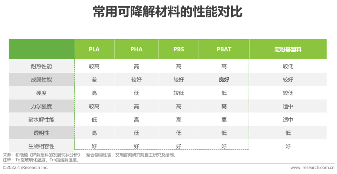 2022年中国可降解材料市场研究报告