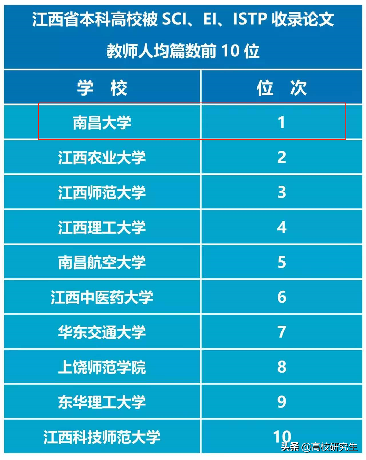 江西本科教育国际化排名公布，江财第一，南昌大学仅第三名