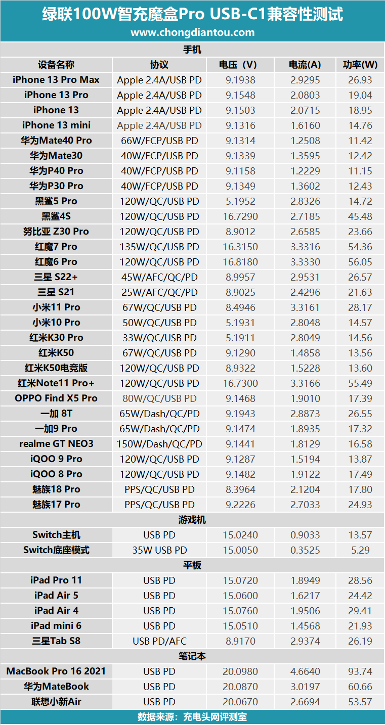 绿联100W智充魔盒Pro体验：多设备快充一个就够了