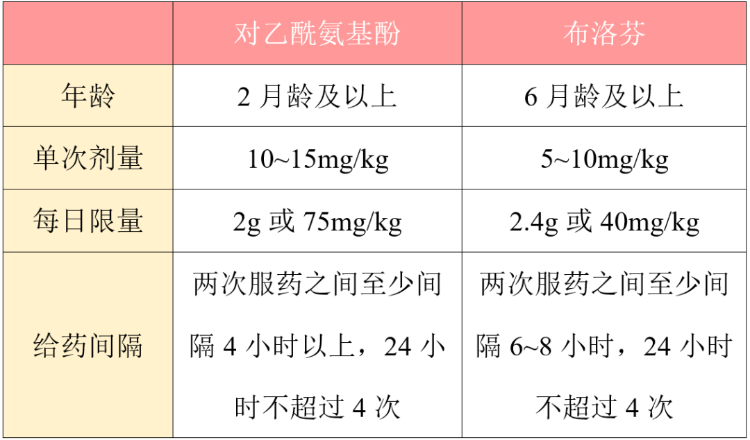 合理使用儿童退热药