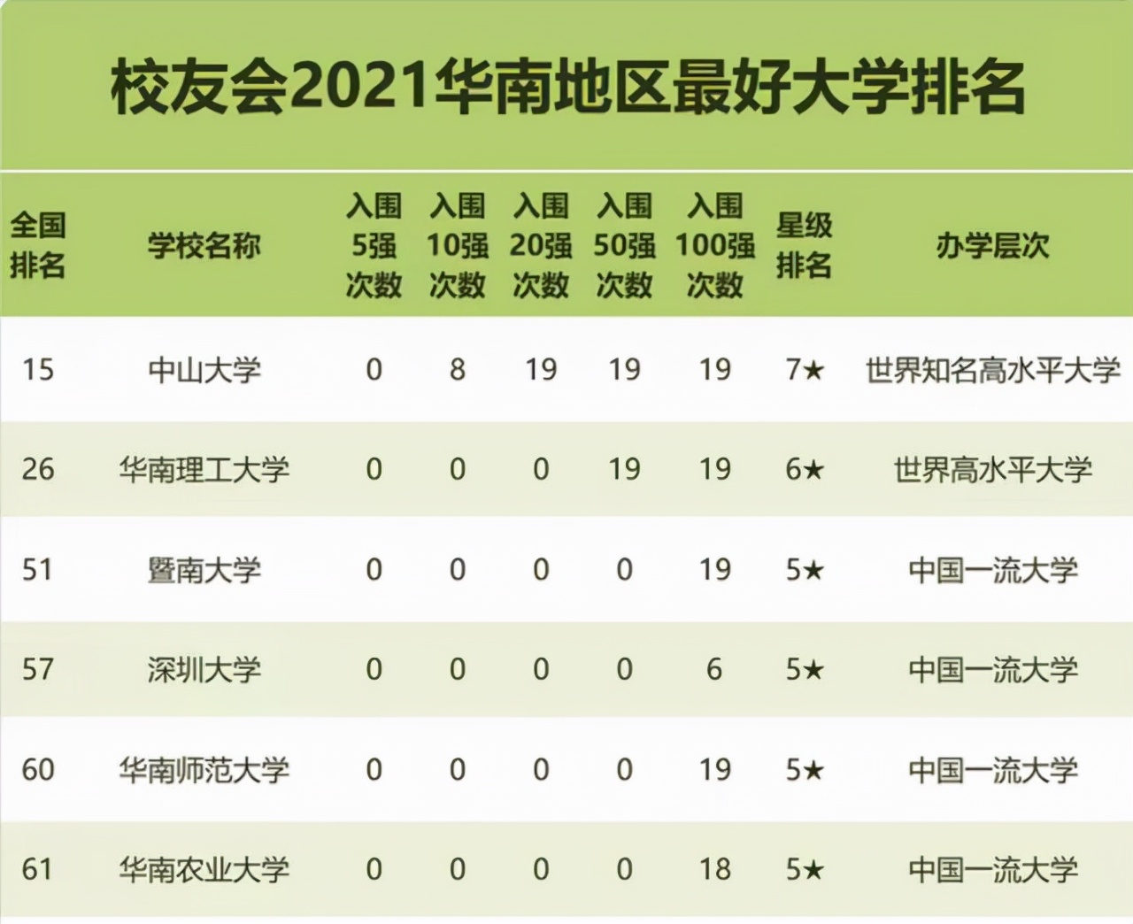 深圳中山大學華南地區2021年高校最新排名