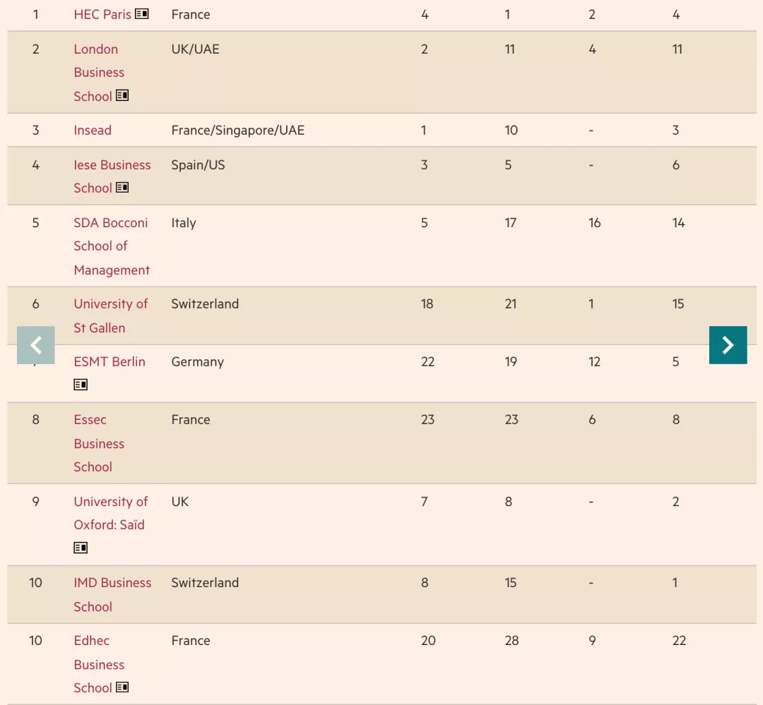 2021《金融时报》欧洲商学院排名发布！英国19所商学院上榜