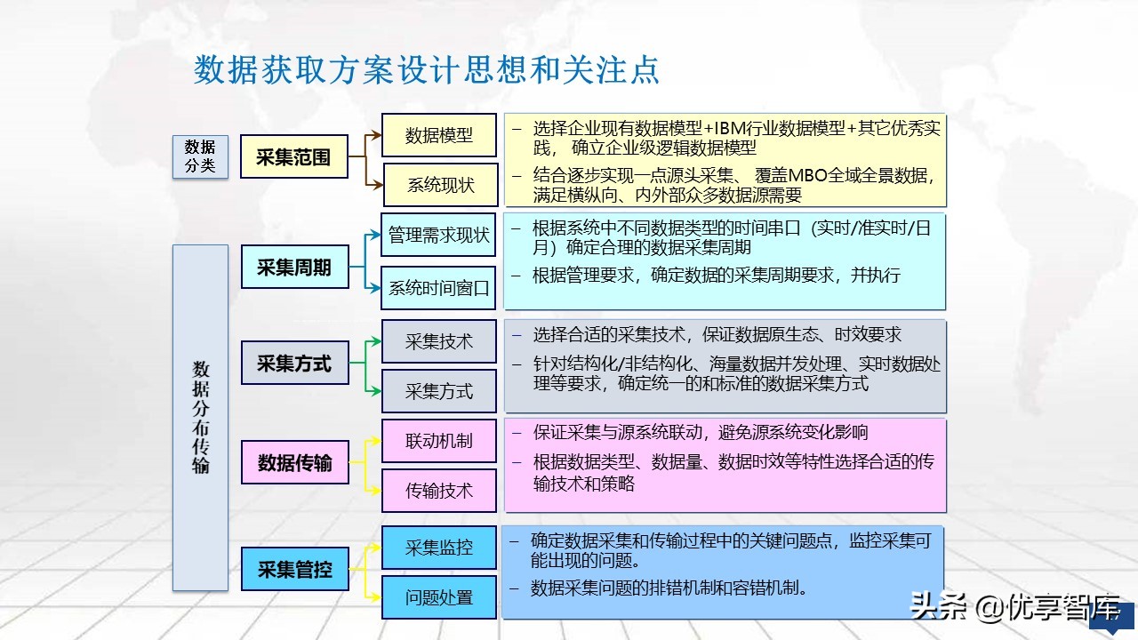 大数据平台总体架构设计方案（PPT）