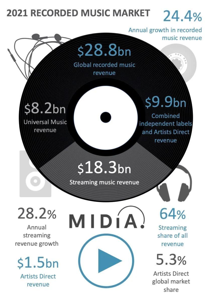 三大唱片年营收超230亿美元，全球录制音乐收入仅288亿美元？