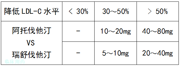 瑞舒伐他汀与阿托伐他汀同为降脂药，降脂效果哪家强？