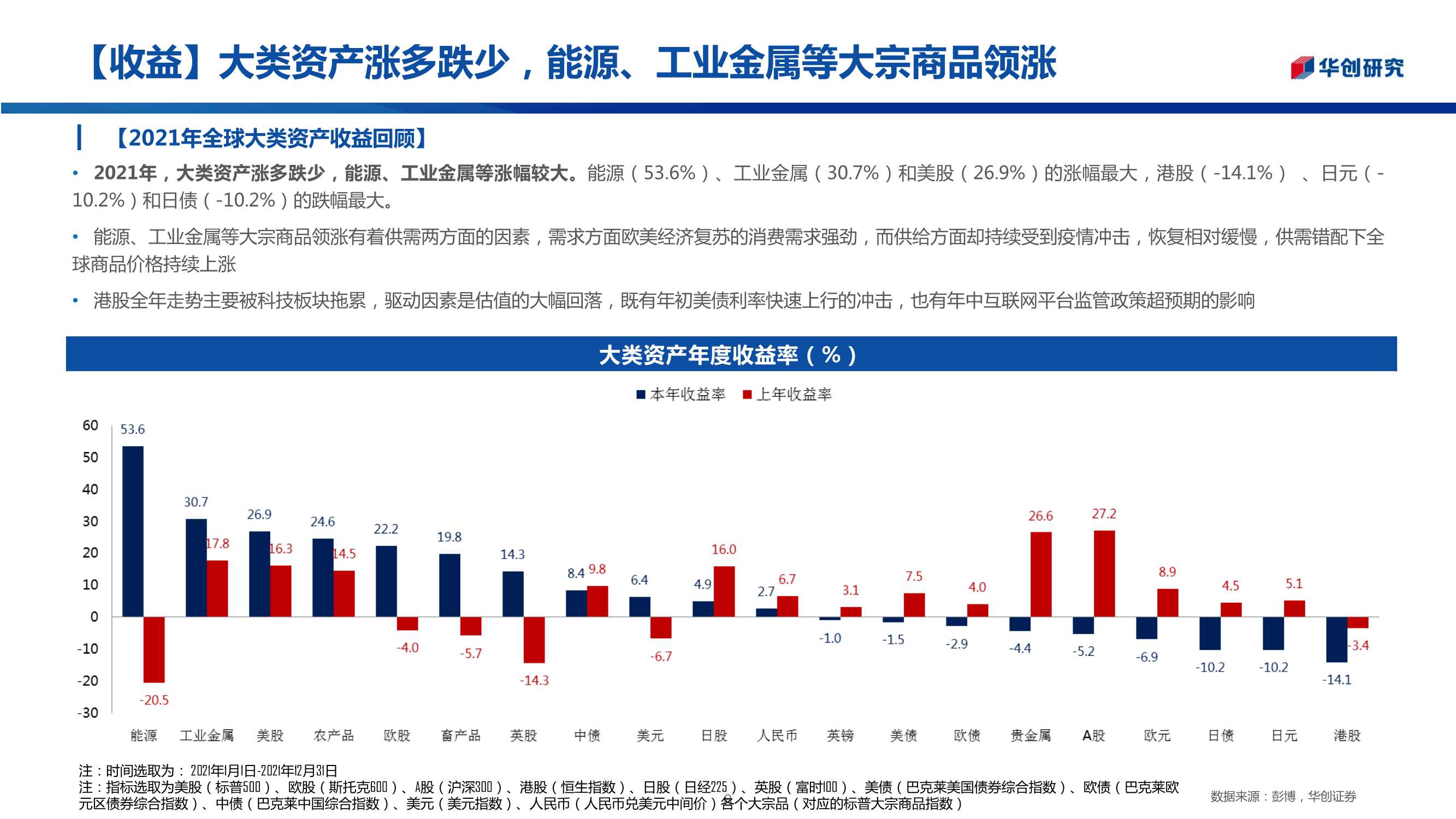 三十图回顾2021年全球资产走势：“商”领风骚