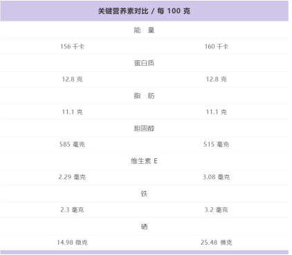 鸡蛋和鹌鹑蛋，到底哪个营养高？