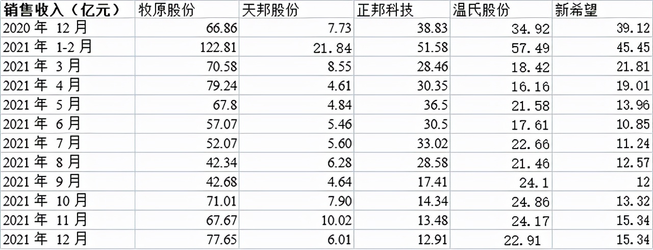 15家上市猪企公布2021年全年销售“成绩单”，快看排名有哪些变化