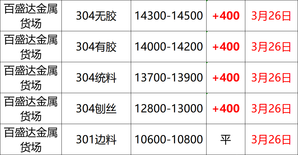 最新3月26日不锈钢基地报价参考（附不锈钢价格表）