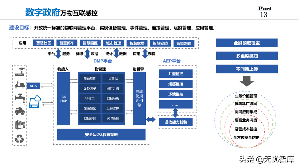2022年数字政府整体规划方案：数化万物赋能,城市未来已来（PPT）