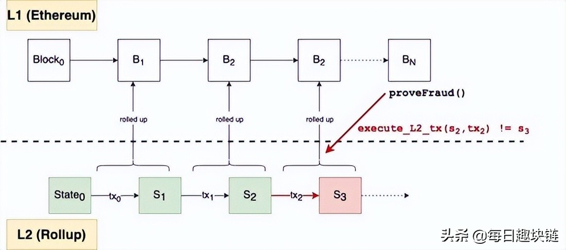 观点：未来3-5年以太坊的野心？