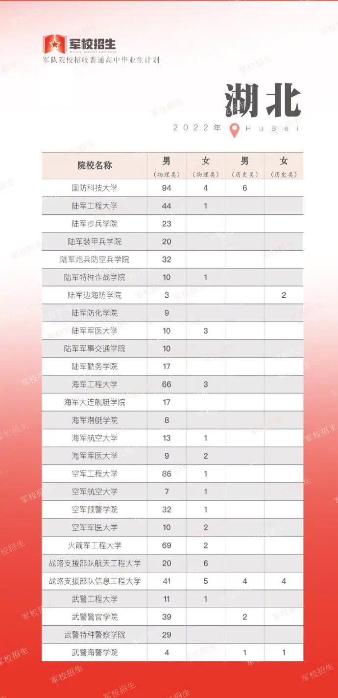 2022年27所军校本科提前批招生，全国计划15264人，12省市超500人