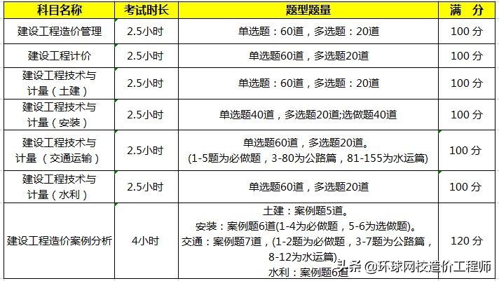 一级注册造价师考试科目（一级造价师考试科目及题型）