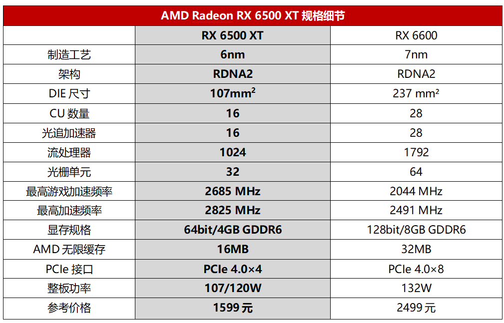 频率直冲3GHz！新生代1080P甜品显卡终于来了蓝宝石AMD Radeon RX 6500 XT白金版显卡首发评测