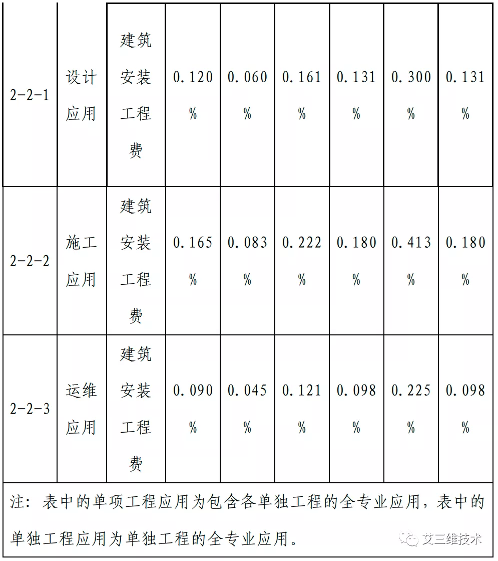 最全！14省市BIM技术收费标准汇总