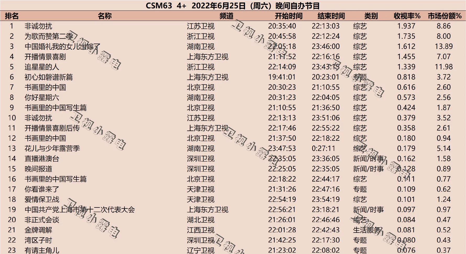 周末收视丨龚俊《极限挑战》首播综艺类最高，杨幂《花儿》狂涨