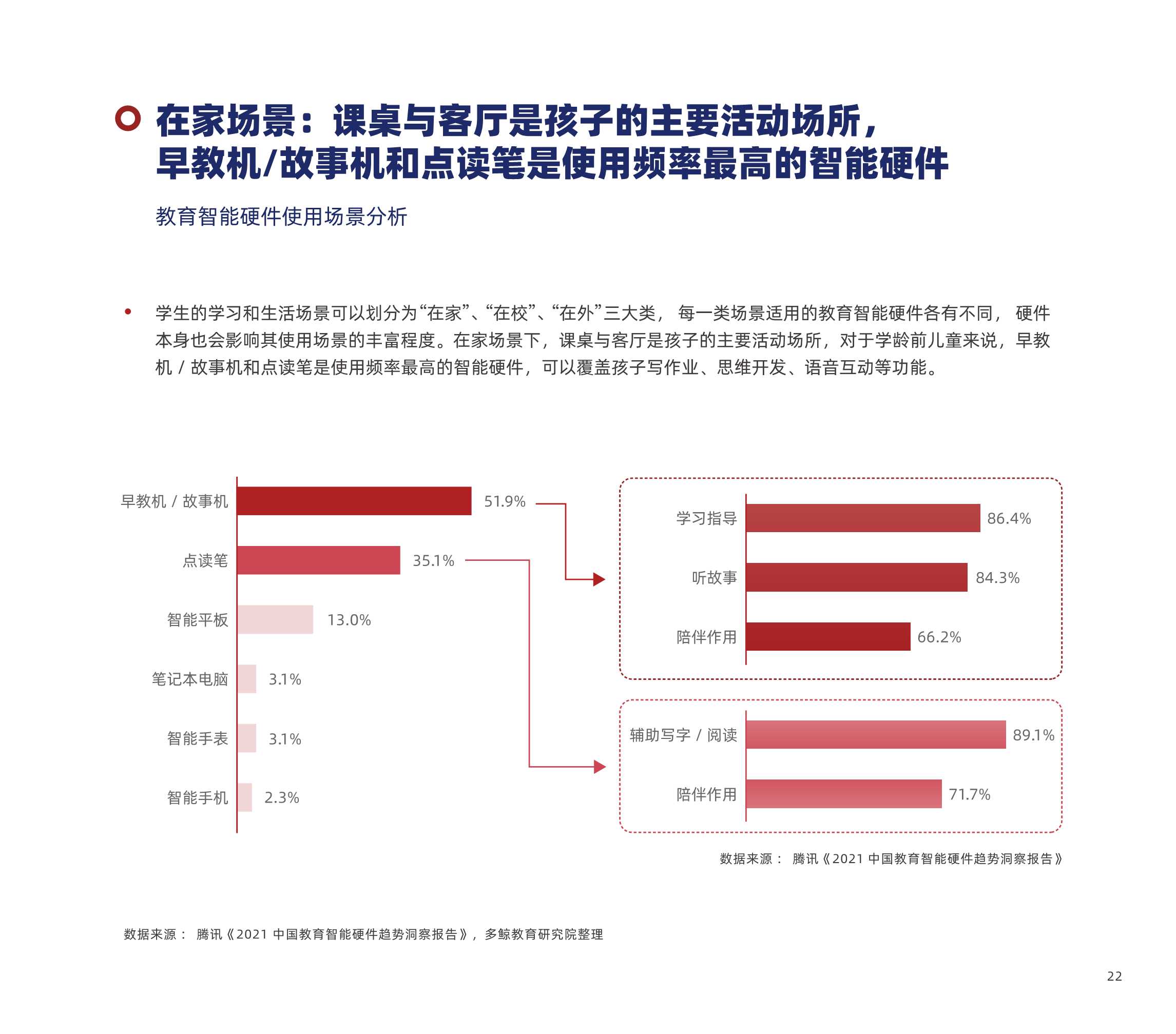 多鲸资本：2022中国教育智能硬件行业报告