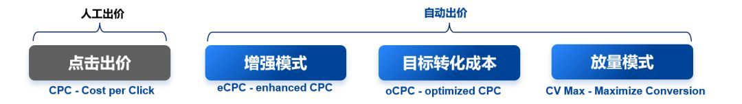 百度搜索出价“家族”新增一将，其能解决哪些场景、诉求呢？