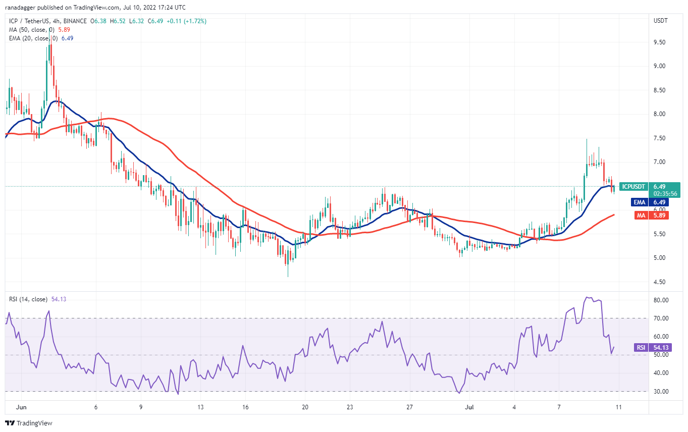 本周值得关注的 5 大加密货币：BTC、UNI、ICP、AAVE、QNT