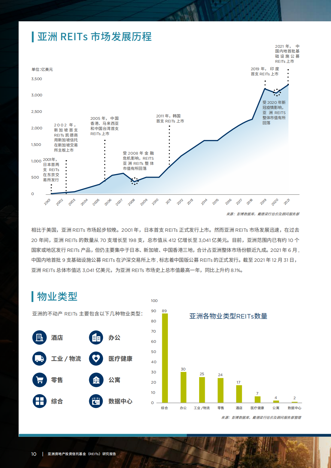 亚洲房地产投资信托基金（REITs）研究报告