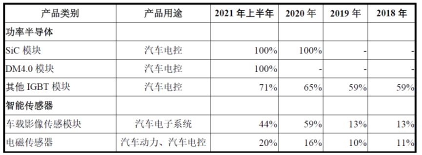 比亚迪 关联销售占比超过50% ,关联销售毛利率是非关联销售的一倍 