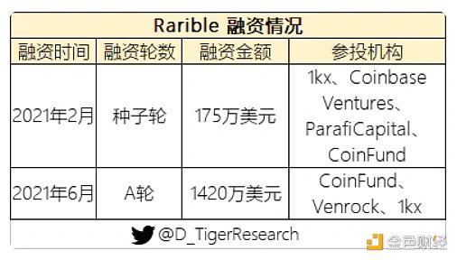 萬字NFT市場報告一起尋找下一個Opensea