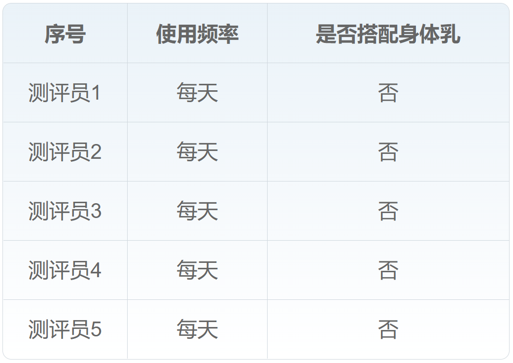 洗護(hù)屆高質(zhì)量男士沐浴露，香味自然好聞