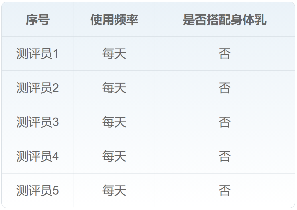 洗护届高质量男士沐浴露，香味自然好闻