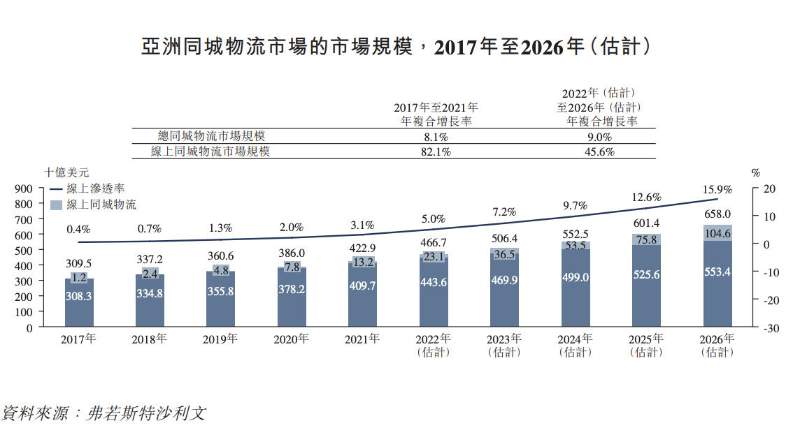 快狗打车开启招股：奇瑞、广发为基石，二者合计认购6350万美元
