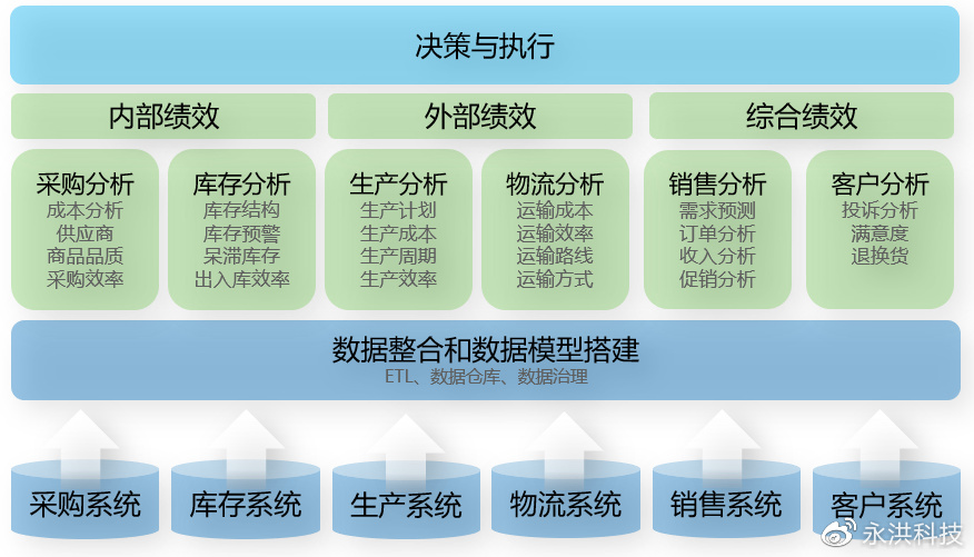 用BI+AI，重构供应链能力